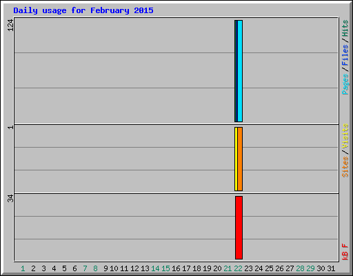 Daily usage for February 2015